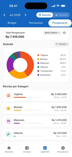 Layar Laporan Catatku: total pengeluaran di bagian atas, diagram donat yang memecah pengeluaran per kategori berikut persentasenya, lalu rincian tiap kategori dengan nominal dan jumlah transaksinya.